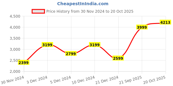 tatacliq.com Peter England Navy Regular Fit Jacket peter england Price History Graph from 30 Nov 2024 to 20 Oct 2025