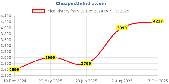 tatacliq.com Peter England Navy Regular Fit Jacket peter england Price History Graph from 19 Dec 2024 to 3 Oct 2025