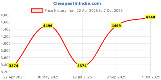 tatacliq.com Peter England Navy Regular Fit Jacket peter england Price History Graph from 22 Apr 2025 to 7 Oct 2025