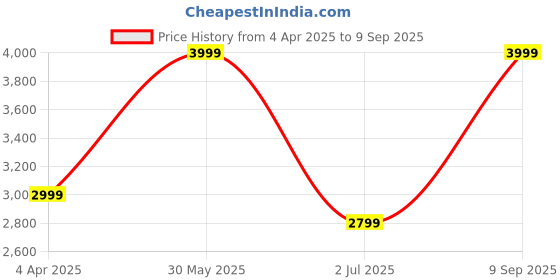 tatacliq.com Peter England Navy Regular Fit Jacket peter england Price History Graph from 4 Apr 2025 to 9 Sep 2025