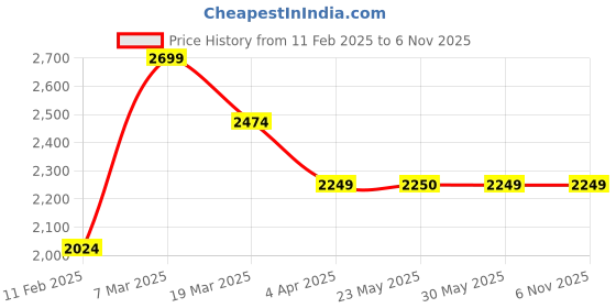 tatacliq.com Peter England Navy Regular Fit Jacket peter england Price History Graph from 11 Feb 2025 to 5 Nov 2025