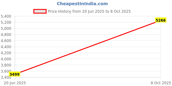 tatacliq.com Peter England Navy Regular Fit Jacket peter england Price History Graph from 20 Jun 2025 to 8 Oct 2025
