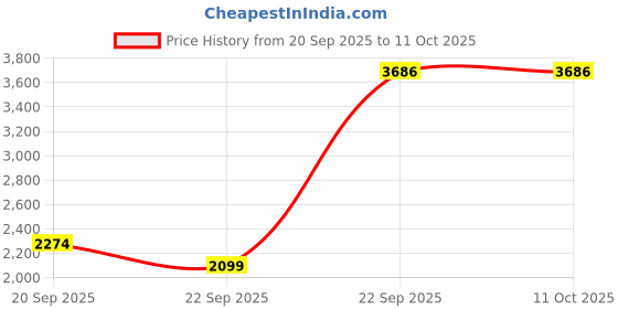 tatacliq.com Peter England Navy Regular Fit Jacket peter england Price History Graph from 20 Sep 2025 to 10 Oct 2025
