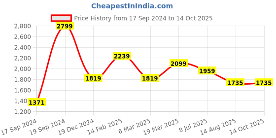 tatacliq.com Peter England Navy Regular Fit Jeans peter england Price History Graph from 17 Sep 2024 to 13 Oct 2025
