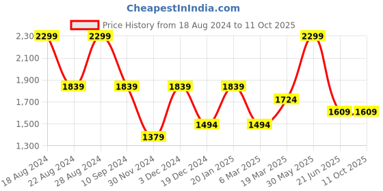tatacliq.com Peter England Navy Regular Fit Jeans peter england Price History Graph from 18 Aug 2024 to 11 Oct 2025