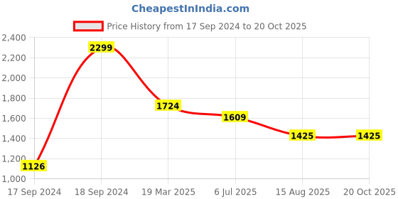 tatacliq.com Peter England Navy Regular Fit Jeans peter england Price History Graph from 17 Sep 2024 to 20 Oct 2025