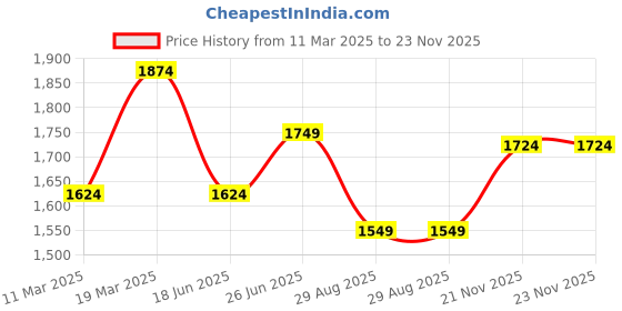 tatacliq.com Peter England Navy Regular Fit Jeans peter england Price History Graph from 11 Mar 2025 to 22 Nov 2025