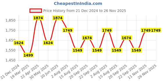 tatacliq.com Peter England Navy Regular Fit Jeans peter england Price History Graph from 21 Dec 2024 to 25 Nov 2025