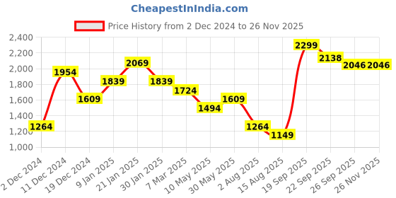 tatacliq.com Peter England Navy Regular Fit Jeans peter england Price History Graph from 2 Dec 2024 to 25 Nov 2025
