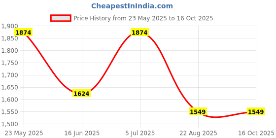 tatacliq.com Peter England Navy Regular Fit Jeans peter england Price History Graph from 23 May 2025 to 16 Oct 2025