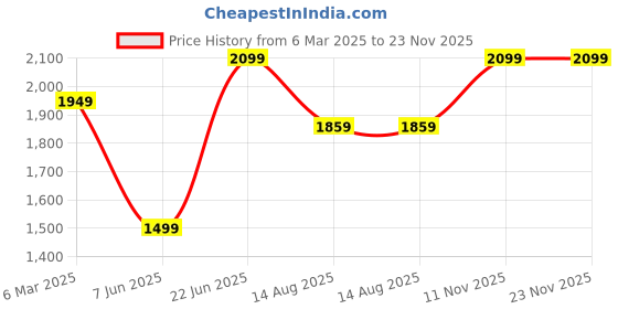 tatacliq.com Peter England Navy Regular Fit Jeans peter england Price History Graph from 6 Mar 2025 to 22 Nov 2025