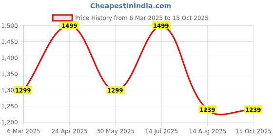 tatacliq.com Peter England Navy Regular Fit Jeans peter england Price History Graph from 6 Mar 2025 to 14 Oct 2025