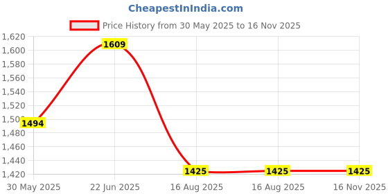 tatacliq.com Peter England Navy Regular Fit Jeans peter england Price History Graph from 30 May 2025 to 16 Nov 2025
