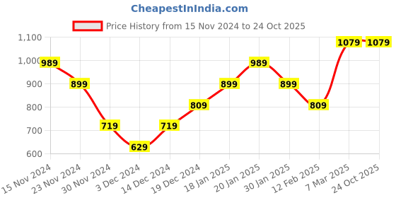 tatacliq.com Peter England Navy Regular Fit Joggers peter england Price History Graph from 15 Nov 2024 to 22 Oct 2025