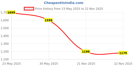 tatacliq.com Peter England Navy Regular Fit Lightly Washed Jeans peter england Price History Graph from 23 May 2025 to 22 Nov 2025