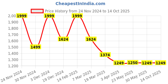 tatacliq.com Peter England Navy Regular Fit Nightsuits peter england Price History Graph from 24 Nov 2024 to 14 Oct 2025