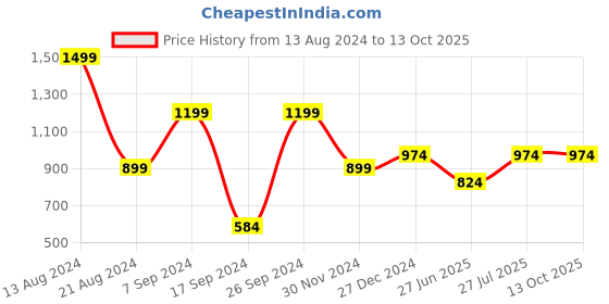 tatacliq.com Peter England Navy Regular Fit Nightsuits peter england Price History Graph from 13 Aug 2024 to 13 Oct 2025