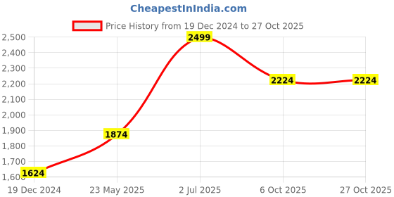 tatacliq.com Peter England Navy Regular Fit Nightsuits peter england Price History Graph from 19 Dec 2024 to 27 Oct 2025
