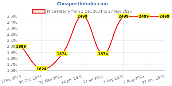tatacliq.com Peter England Navy Regular Fit Nightsuits peter england Price History Graph from 3 Dec 2024 to 26 Nov 2025