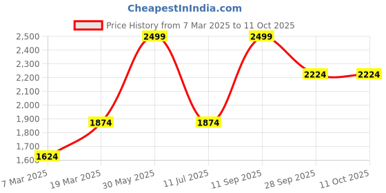 tatacliq.com Peter England Navy Regular Fit Nightsuits peter england Price History Graph from 7 Mar 2025 to 10 Oct 2025