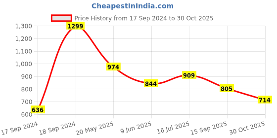 tatacliq.com Peter England Navy Regular Fit Polo T-Shirt peter england Price History Graph from 17 Sep 2024 to 30 Oct 2025