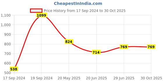 tatacliq.com Peter England Navy Regular Fit Polo T-Shirt peter england Price History Graph from 17 Sep 2024 to 30 Oct 2025