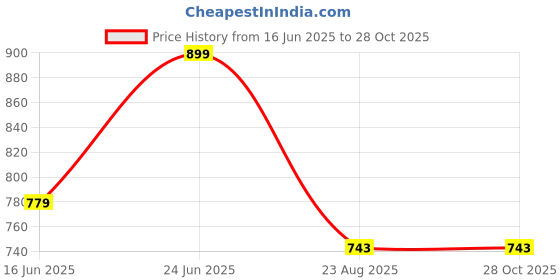 tatacliq.com Peter England Navy Regular Fit Polo T-Shirt peter england Price History Graph from 16 Jun 2025 to 27 Oct 2025