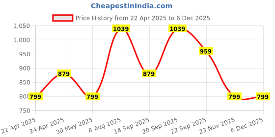 tatacliq.com Peter England Navy Regular Fit Polo T-Shirt peter england Price History Graph from 22 Apr 2025 to 5 Dec 2025
