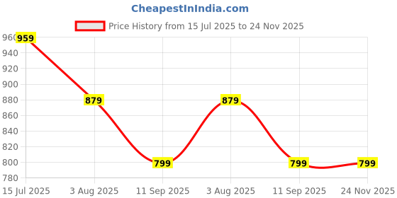 tatacliq.com Peter England Navy Regular Fit Polo T-Shirt peter england Price History Graph from 15 Jul 2025 to 24 Nov 2025