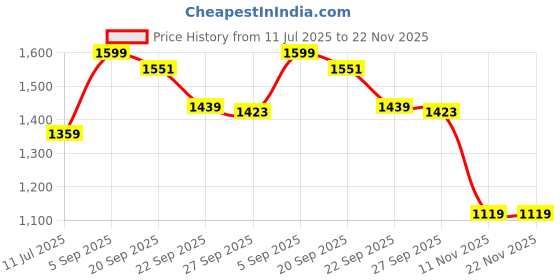 tatacliq.com Peter England Navy Regular Fit Printed Formal Shirt peter england Price History Graph from 11 Jul 2025 to 22 Nov 2025