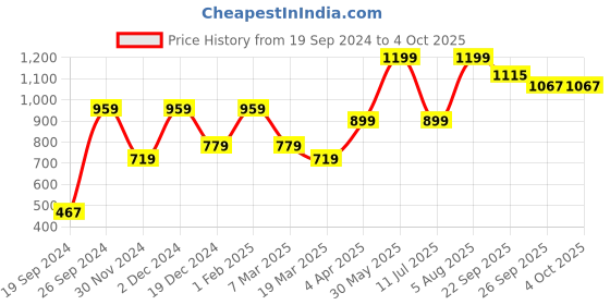 tatacliq.com Peter England Navy Regular Fit Printed Nightwear Pyjamas peter england Price History Graph from 19 Sep 2024 to 4 Oct 2025