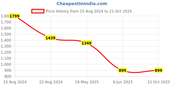 tatacliq.com Peter England Navy Regular Fit Printed Polo T-Shirt peter england Price History Graph from 15 Aug 2024 to 20 Oct 2025