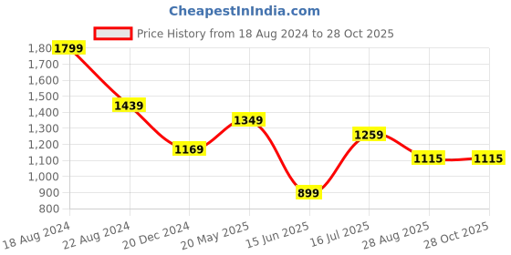 tatacliq.com Peter England Navy Regular Fit Printed Polo T-Shirt peter england Price History Graph from 18 Aug 2024 to 27 Oct 2025