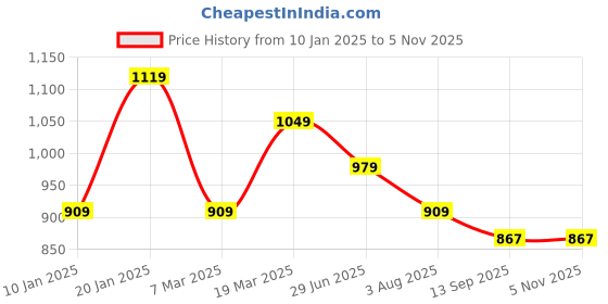 tatacliq.com Peter England Navy Regular Fit Printed Polo T-Shirt peter england Price History Graph from 10 Jan 2025 to 3 Nov 2025