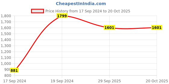 tatacliq.com Peter England Navy Regular Fit Printed Shirt peter england Price History Graph from 17 Sep 2024 to 20 Oct 2025