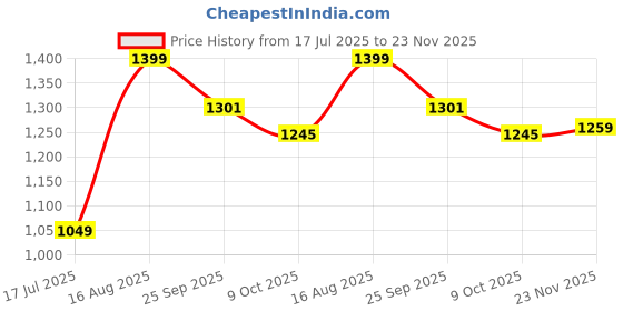 tatacliq.com Peter England Navy Regular Fit Printed Shirt peter england Price History Graph from 17 Jul 2025 to 23 Nov 2025