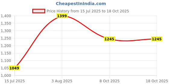 tatacliq.com Peter England Navy Regular Fit Printed Shirt peter england Price History Graph from 15 Jul 2025 to 18 Oct 2025