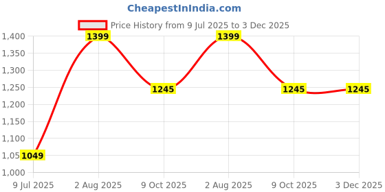 tatacliq.com Peter England Navy Regular Fit Printed Shirt peter england Price History Graph from 9 Jul 2025 to 3 Dec 2025