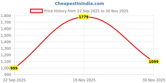 tatacliq.com Peter England Navy Regular Fit Printed Shirt peter england Price History Graph from 22 Sep 2025 to 30 Nov 2025