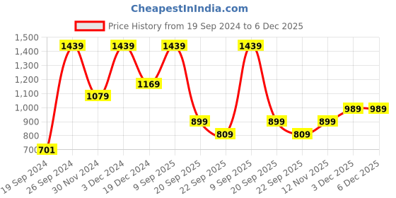 tatacliq.com Peter England Navy Regular Fit Printed Trackpants peter england Price History Graph from 19 Sep 2024 to 5 Dec 2025