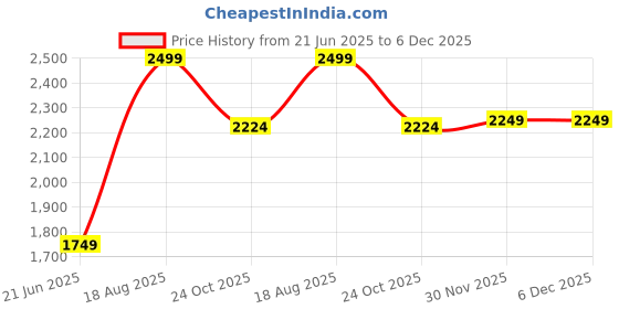 tatacliq.com Peter England Navy Regular Fit Quilted Jacket peter england Price History Graph from 21 Jun 2025 to 6 Dec 2025