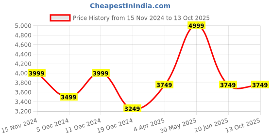 tatacliq.com Peter England Navy Regular Fit Reversible Jacket peter england Price History Graph from 15 Nov 2024 to 12 Oct 2025