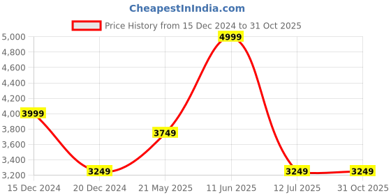 tatacliq.com Peter England Navy Regular Fit Reversible Jacket peter england Price History Graph from 15 Dec 2024 to 31 Oct 2025