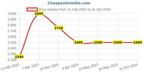 tatacliq.com Peter England Navy Regular Fit Reversible Jacket peter england Price History Graph from 11 Feb 2025 to 31 Oct 2025