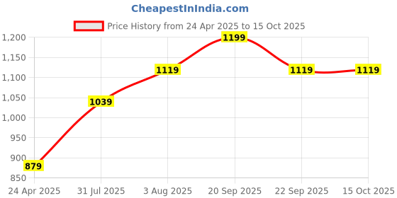 tatacliq.com Peter England Navy Regular Fit Self Pattern Polo T-Shirt peter england Price History Graph from 24 Apr 2025 to 14 Oct 2025