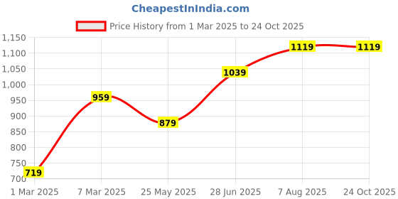 tatacliq.com Peter England Navy Regular Fit Self Pattern Polo T-Shirt peter england Price History Graph from 1 Mar 2025 to 23 Oct 2025