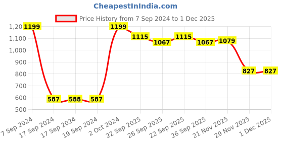 tatacliq.com Peter England Navy Regular Fit Self Pattern Shirt peter england Price History Graph from 7 Sep 2024 to 30 Nov 2025