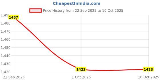 tatacliq.com Peter England Navy Regular Fit Shirt peter england Price History Graph from 22 Sep 2025 to 9 Oct 2025