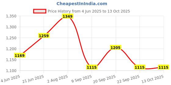tatacliq.com Peter England Navy Regular Fit Shirt peter england Price History Graph from 4 Jun 2025 to 13 Oct 2025