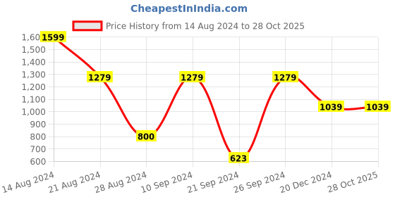 tatacliq.com Peter England Navy Regular Fit Shorts peter england Price History Graph from 14 Aug 2024 to 28 Oct 2025